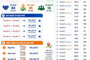HĐND phường Tân Ninh ban hành Nghị quyết sắp xếp 22 khu phố